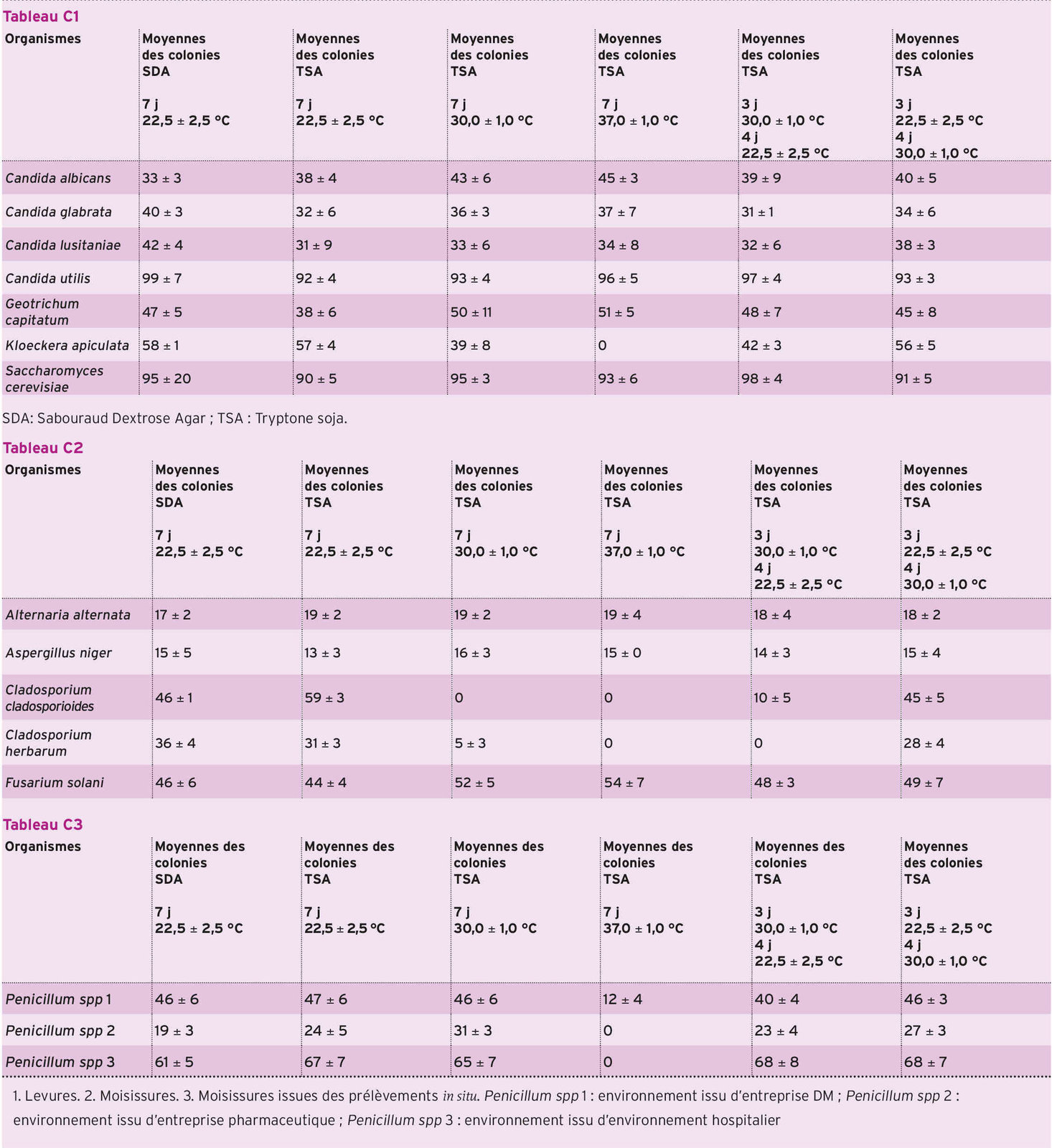 C. Moyenne et écart type des UFC récupérées pour les micro-organismes cultivés dans un milieu TSA en comparaison à la condition de référence (milieu SDA, 7 j d'incubation à 22,5 ± 2,5 °C)