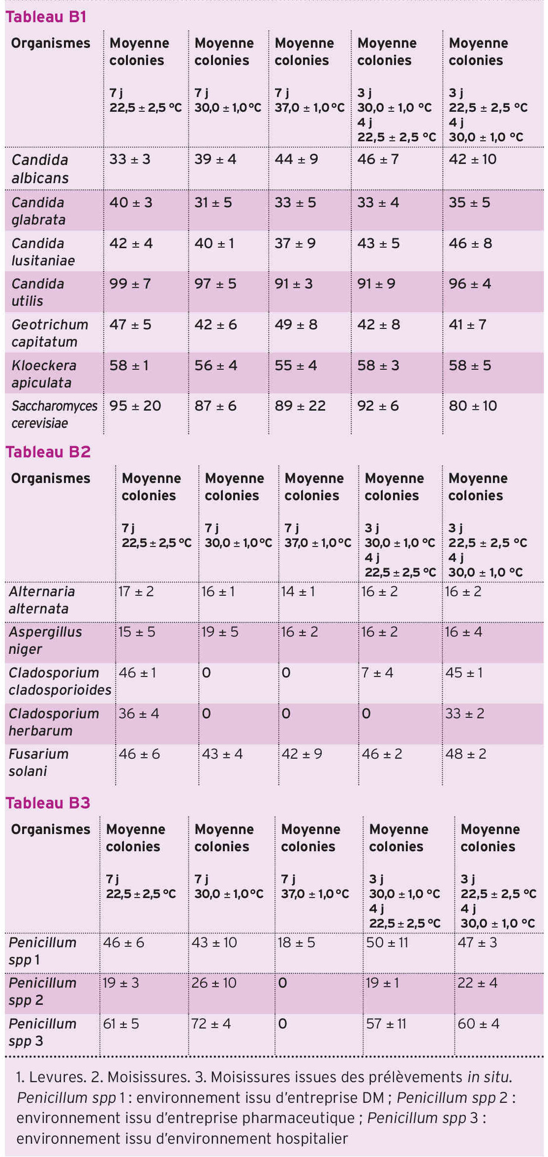 B. Moyenne et écart type des UFC récupérées pour chaque température d'incubation donnée en comparaison à la condition de référence (7 j d'incubation à 22,5 ± 2,5 °C)